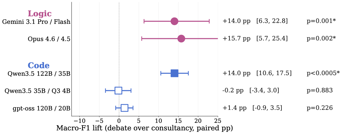 Bar chart showing macro-F1 for debate versus consultancy on each of the five pairings; three pairings show large debate gains, two are roughly flat.