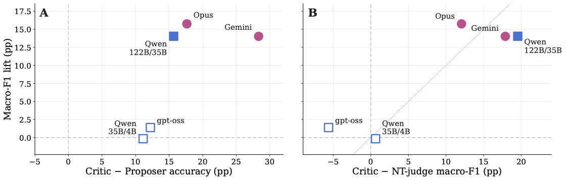 Two-panel chart: Panel A shows the generator-verifier gap is positive on every pairing; Panel B shows the critic-minus-opening-only-judge classifier gap tracks the debate lift.
