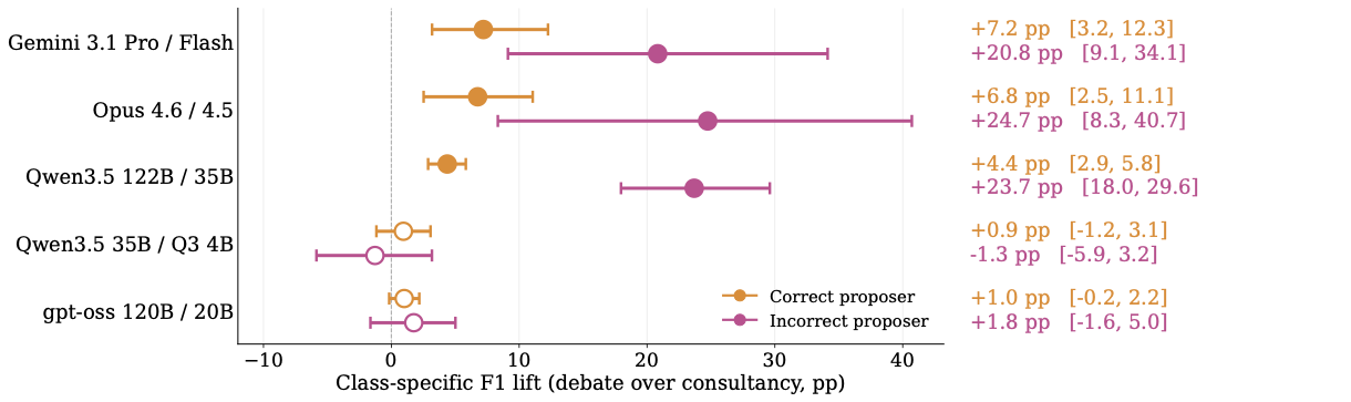 Class-specific macro-F1 bars showing that debate's lift on responder pairings comes from the incorrect-proposer class.