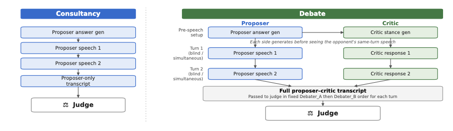 Schematic comparing the four protocols: direct QA, consultancy, debate, and opening-only debate.