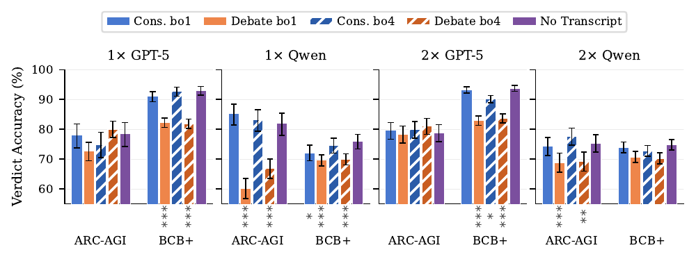 Grouped bar chart of judge verdict accuracy by format (consultancy and debate, best-of-1 and best-of-4) plus no-transcript, across single and dual proposer settings for GPT-5 and Qwen on ARC-AGI and BCB+.