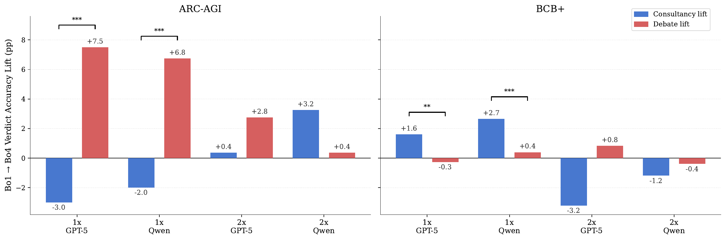 Bar chart of the best-of-1 to best-of-4 verdict accuracy lift for consultancy versus debate, on ARC-AGI and BCB+, across model pairings.